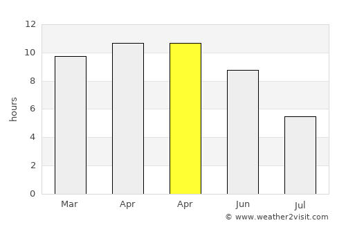 Kanodar average rain in April
