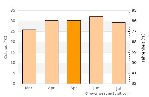 Kanodar average temperature in April