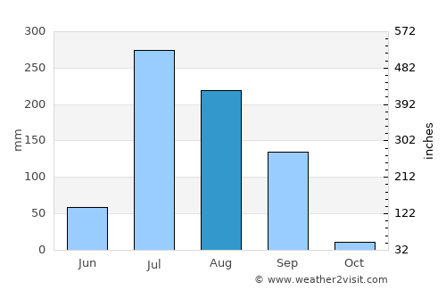 Kanodar average rain in August
