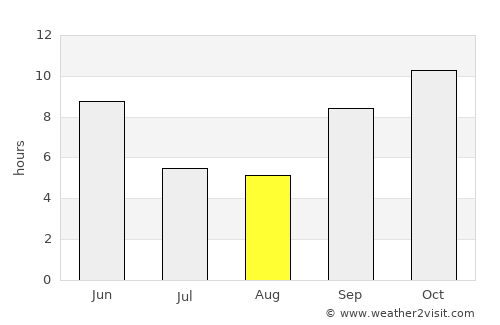 Kanodar average rain in August