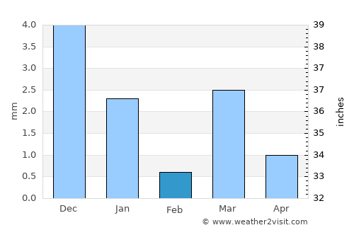 Kanodar average rain in February