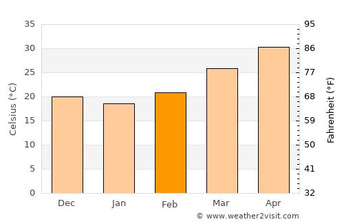 Kanodar average temperature in February