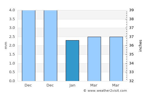 Kanodar average rain in January