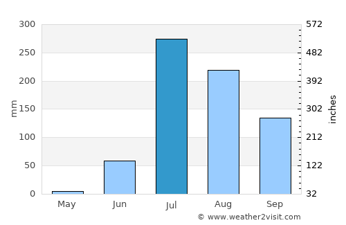 Kanodar average rain in July