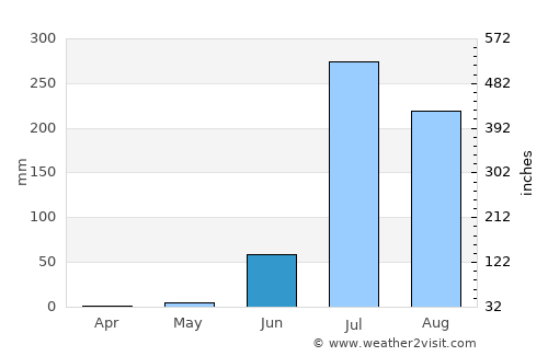 Kanodar average rain in June
