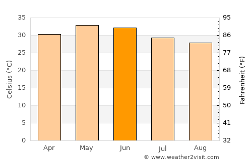 Kanodar average temperature in June
