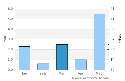 Kanodar average rain in March