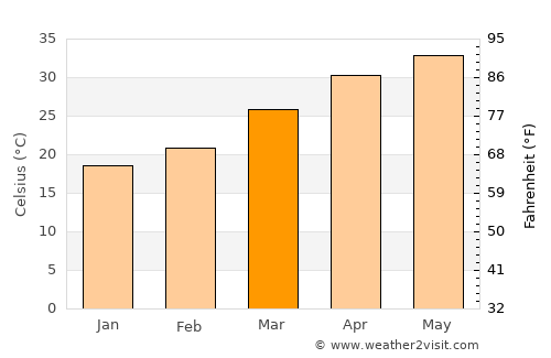 Kanodar average temperature in March
