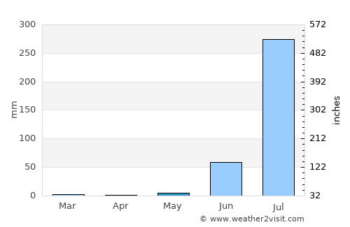 Kanodar average rain in May