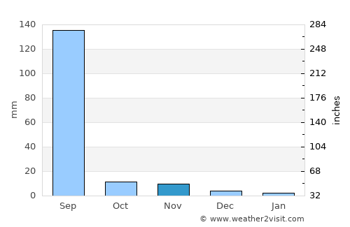 Kanodar average rain in November