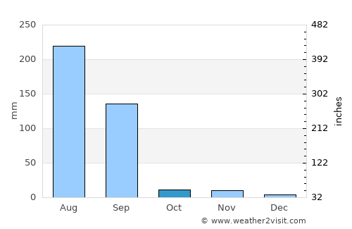 Kanodar average rain in October