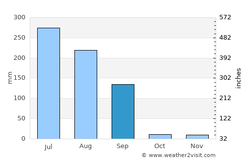 Kanodar average rain in September