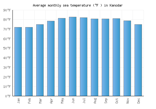 Kanodar average sea temperature chart (Fahrenheit)