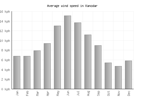 Kanodar average winspeed by month (km/h)