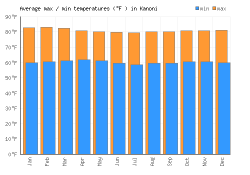 Kanoni average minimum / maximum temperatures (Fahrenheit)
