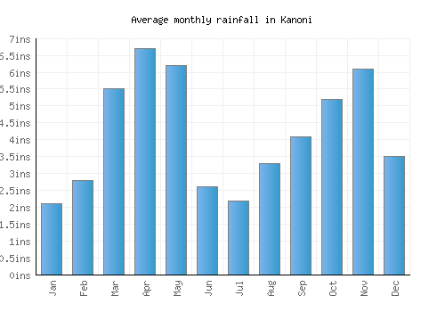 Kanoni monthly rainfall chart (inches)