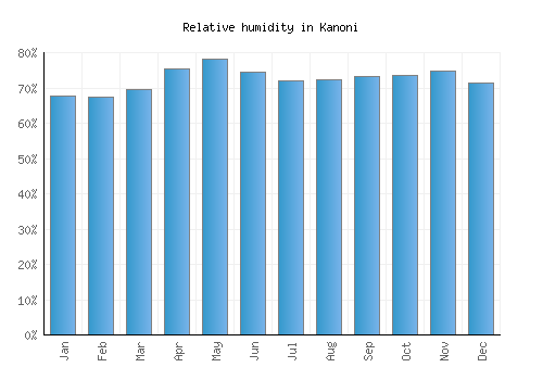 Kanoni relative humidity averages