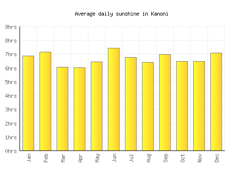 Kanoni average daily sunshine chart