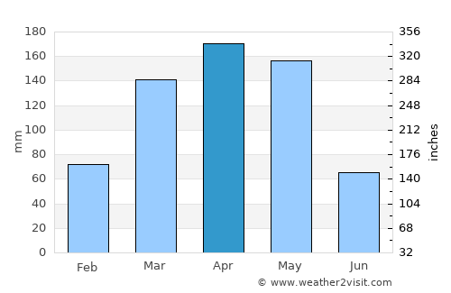 Kanoni average rain in April