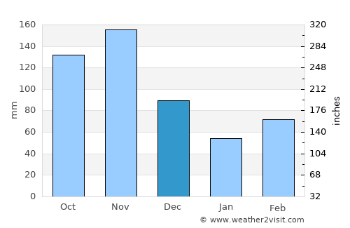 Kanoni average rain in December