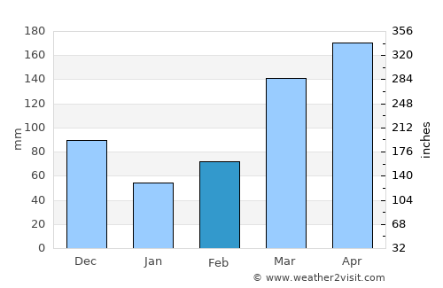 Kanoni average rain in February