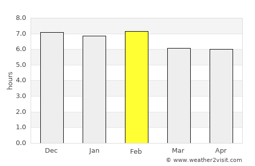 Kanoni average rain in February