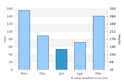Kanoni average rain in January