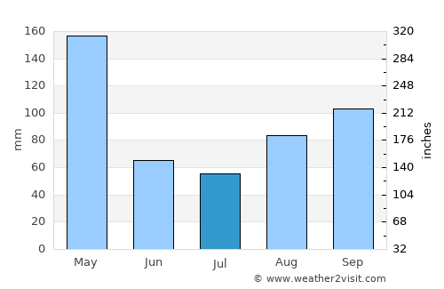 Kanoni average rain in July