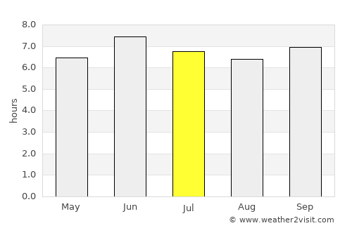 Kanoni average rain in July