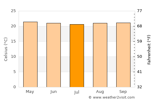 Kanoni average temperature in July