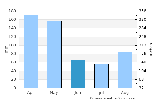 Kanoni average rain in June