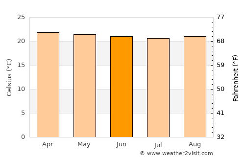 Kanoni average temperature in June