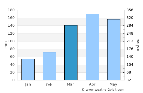 Kanoni average rain in March