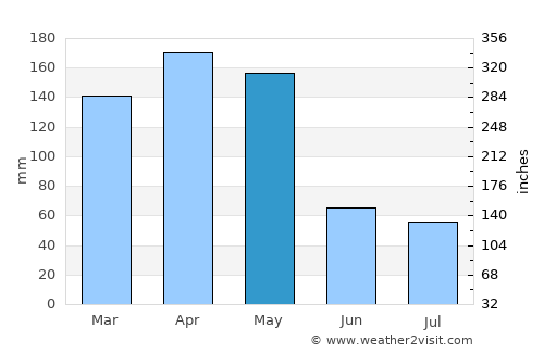 Kanoni average rain in May