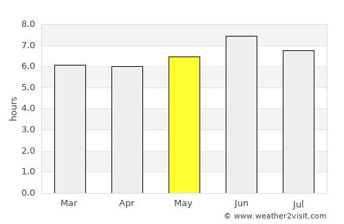 Kanoni average rain in May