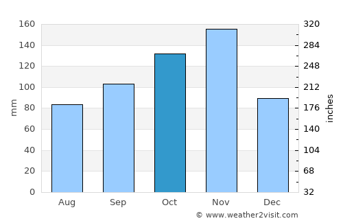 Kanoni average rain in October