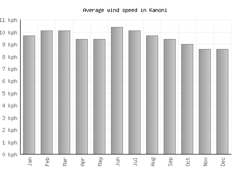 Kanoni average winspeed by month (km/h)