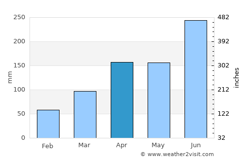 Kanonji average rain in April
