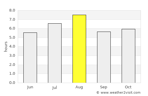 Kanonji average rain in August
