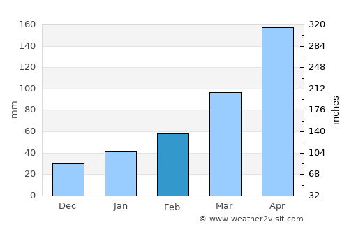 Kanonji average rain in February