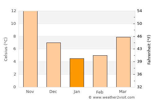 Kanonji average temperature in January