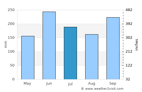 Kanonji average rain in July