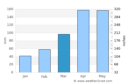 Kanonji average rain in March