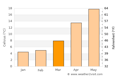 Kanonji average temperature in March