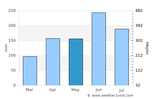 Kanonji average rain in May