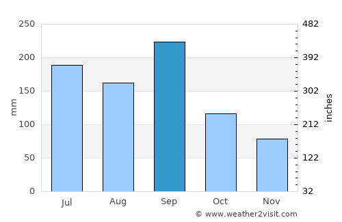 Kanonji average rain in September