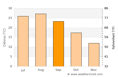 Kanonji average temperature in September