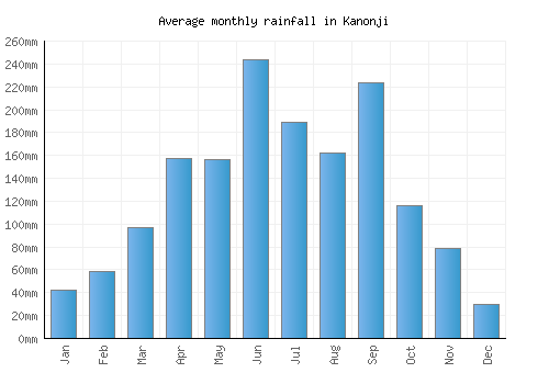Kanonji monthly rainfall chart (mm)