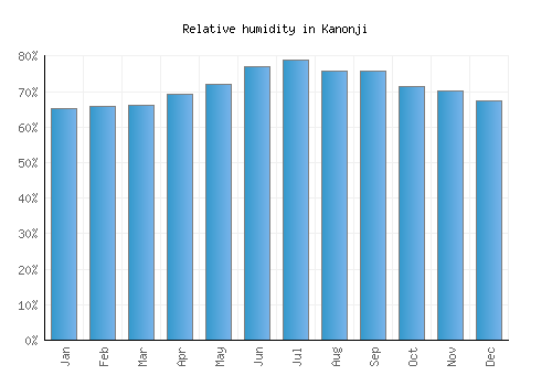 Kanonji relative humidity averages