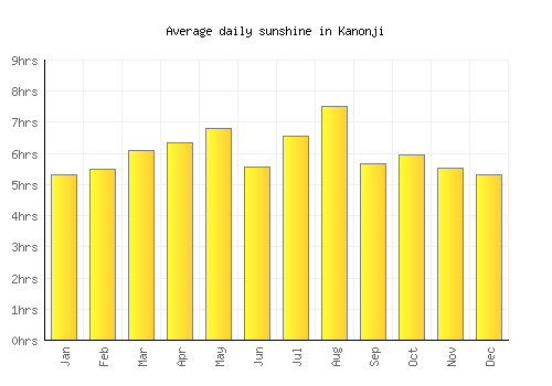 Kanonji average daily sunshine chart